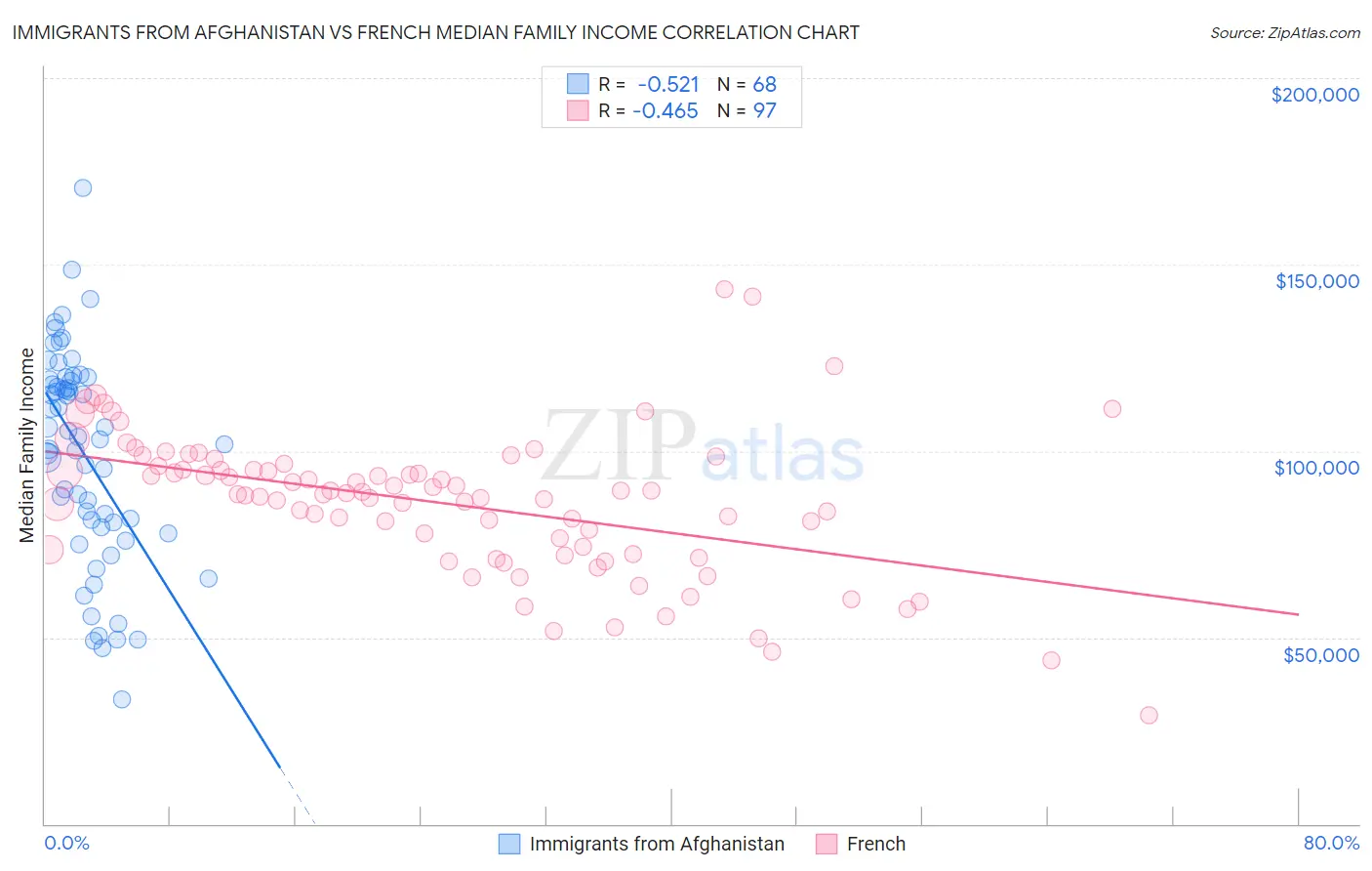 Immigrants from Afghanistan vs French Median Family Income