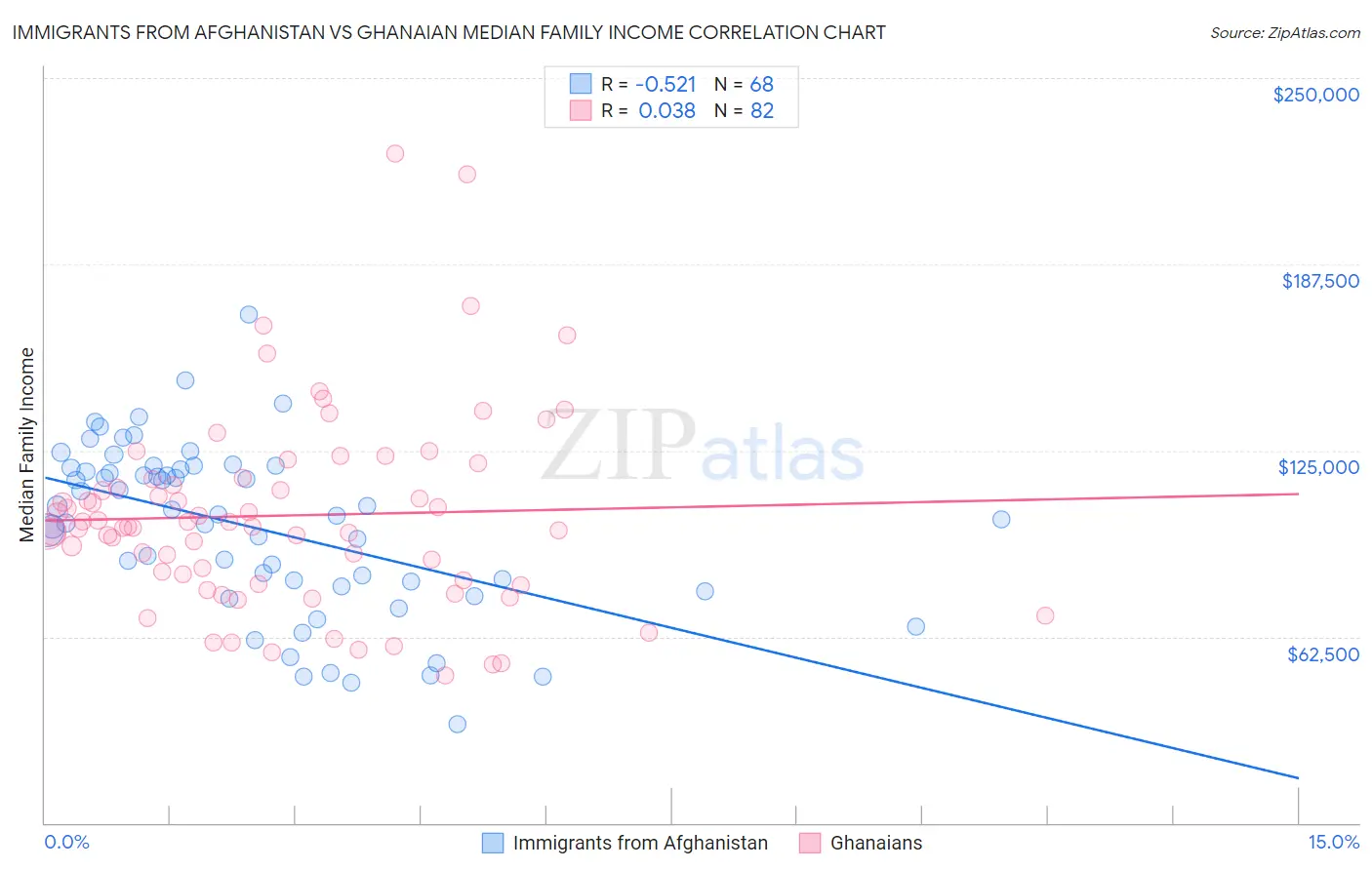 Immigrants from Afghanistan vs Ghanaian Median Family Income