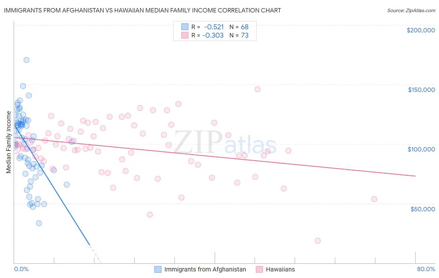 Immigrants from Afghanistan vs Hawaiian Median Family Income