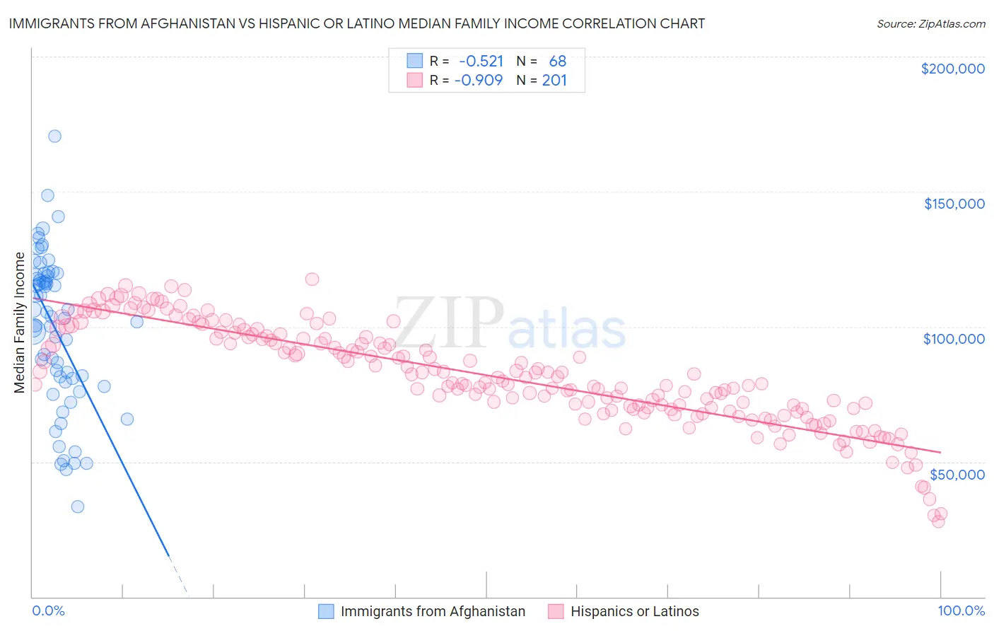 Immigrants from Afghanistan vs Hispanic or Latino Median Family Income