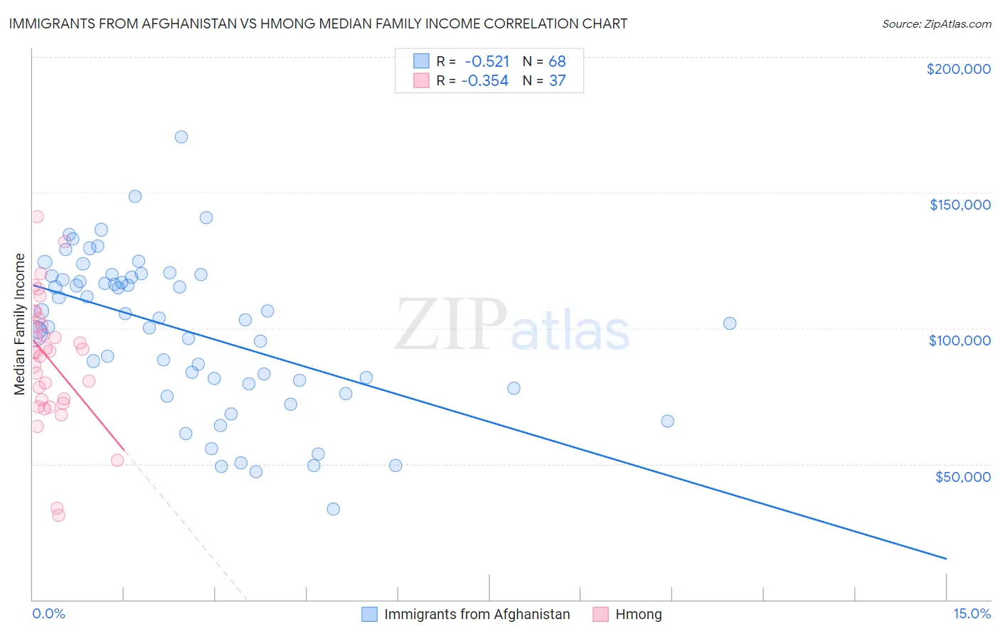 Immigrants from Afghanistan vs Hmong Median Family Income