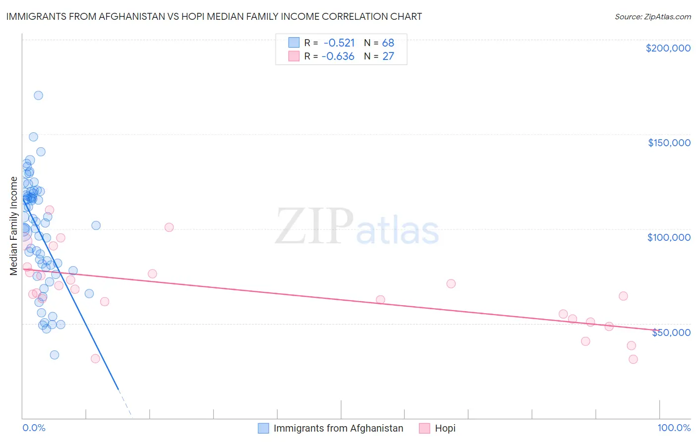 Immigrants from Afghanistan vs Hopi Median Family Income