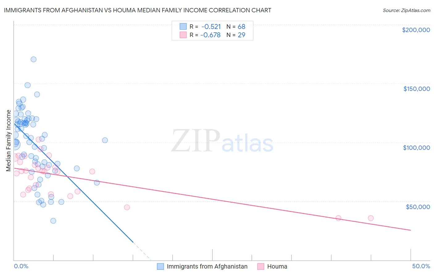 Immigrants from Afghanistan vs Houma Median Family Income