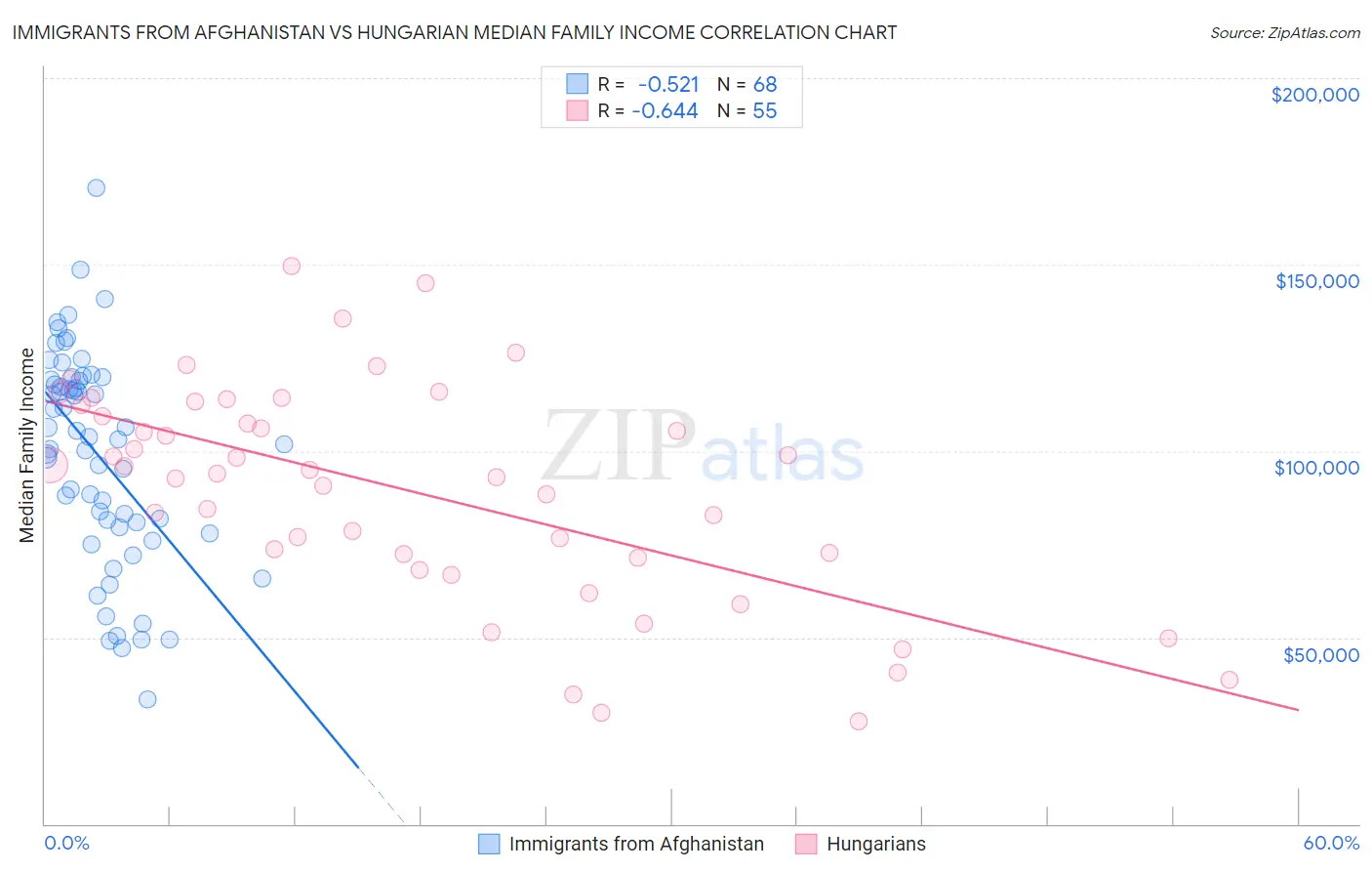 Immigrants from Afghanistan vs Hungarian Median Family Income