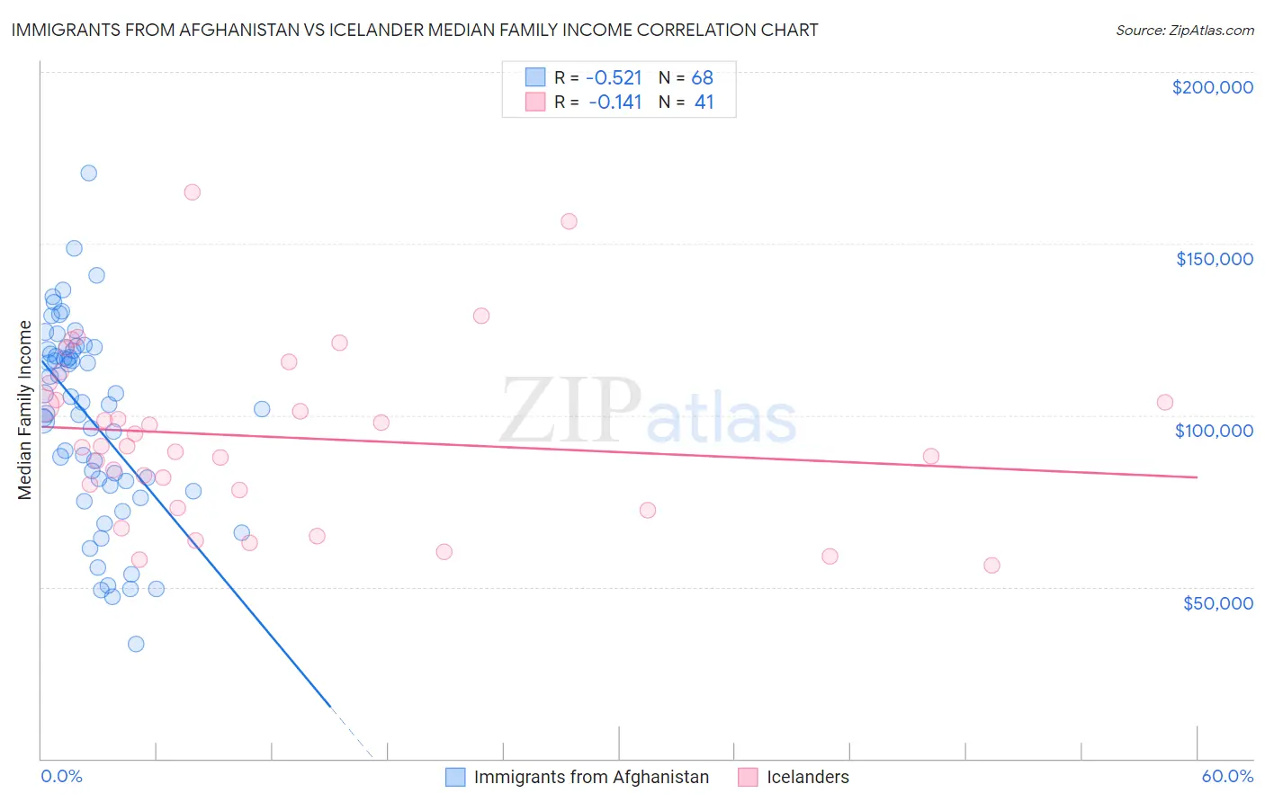 Immigrants from Afghanistan vs Icelander Median Family Income