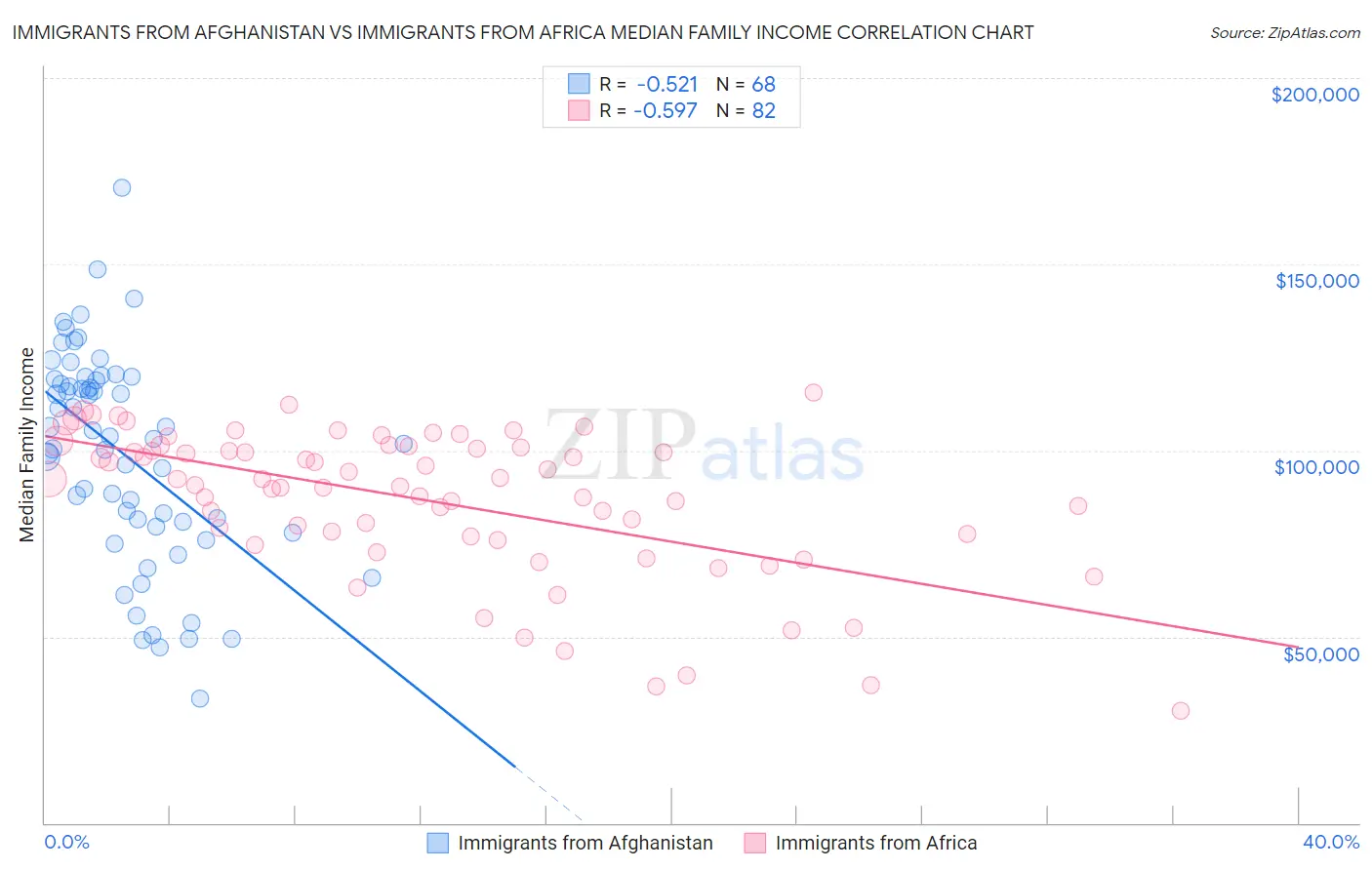 Immigrants from Afghanistan vs Immigrants from Africa Median Family Income