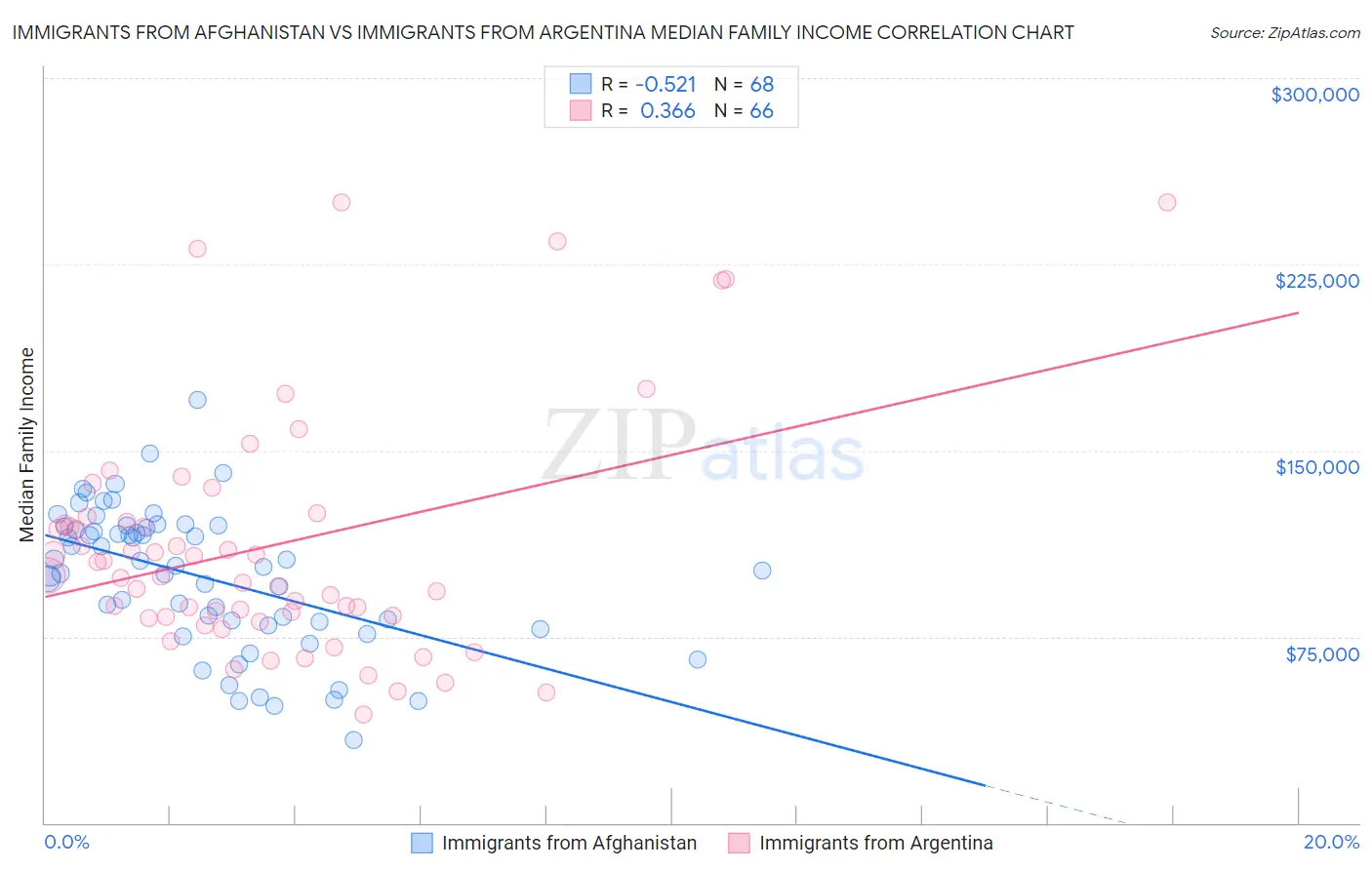 Immigrants from Afghanistan vs Immigrants from Argentina Median Family Income