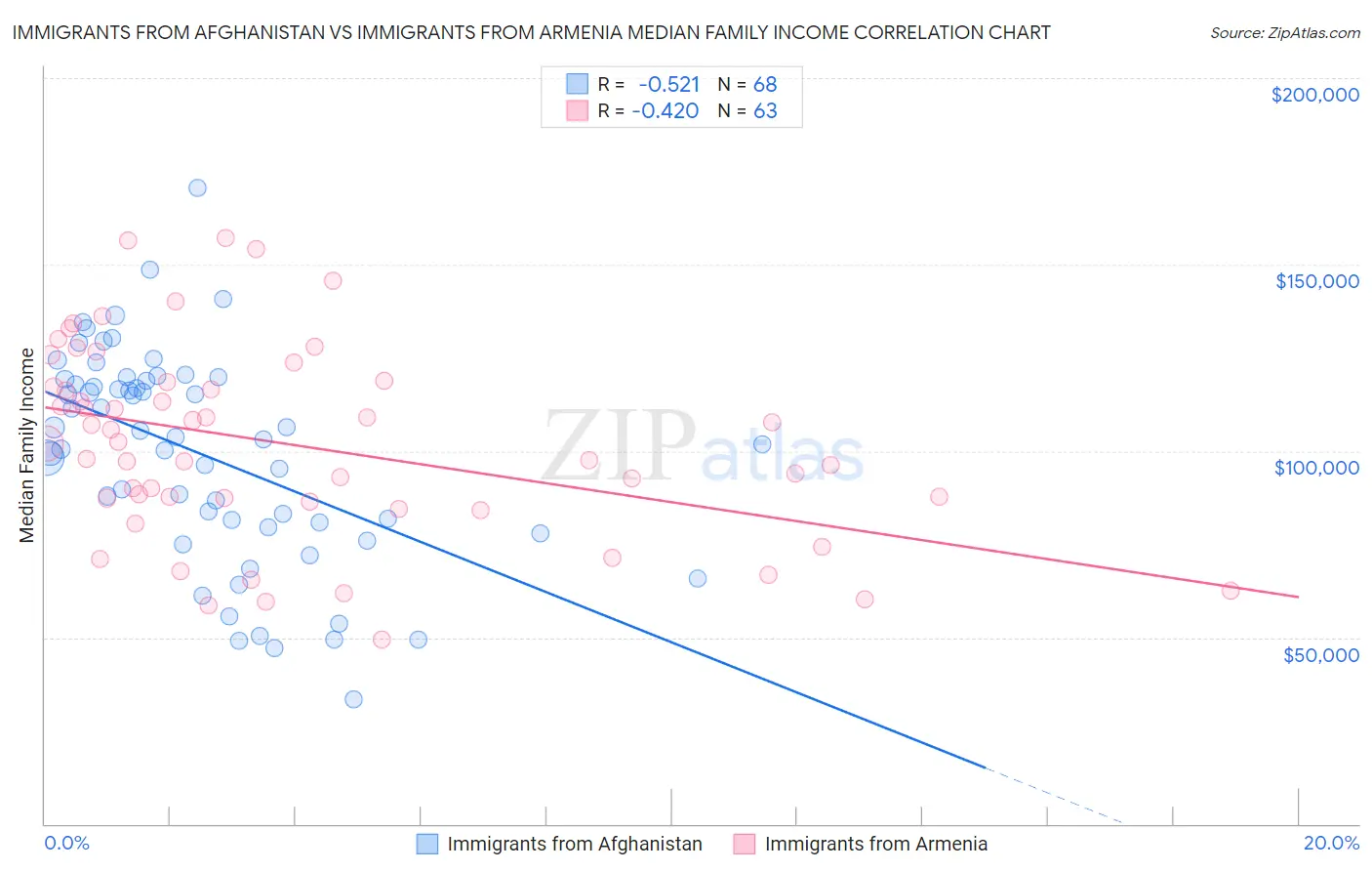 Immigrants from Afghanistan vs Immigrants from Armenia Median Family Income