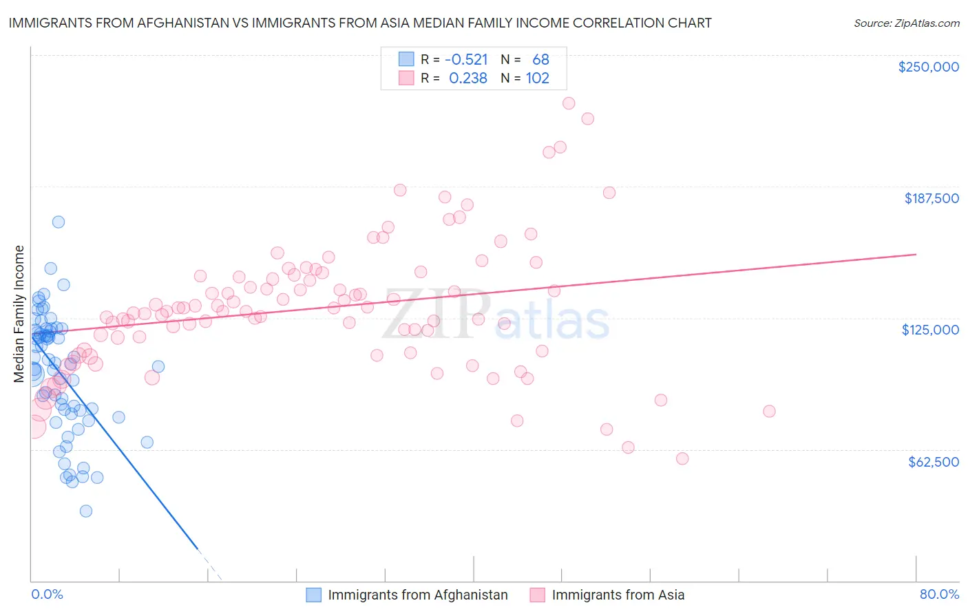 Immigrants from Afghanistan vs Immigrants from Asia Median Family Income