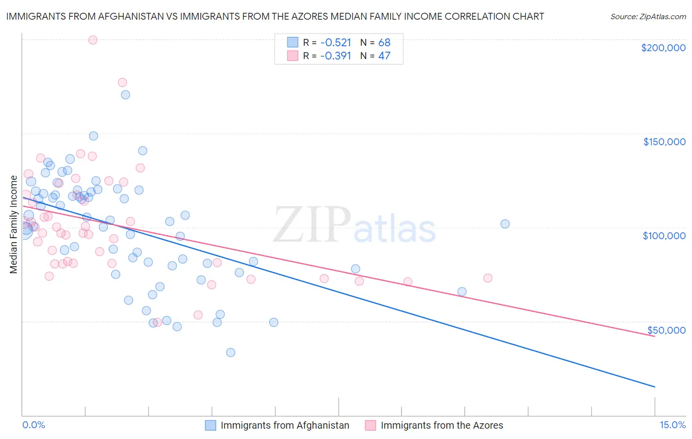 Immigrants from Afghanistan vs Immigrants from the Azores Median Family Income