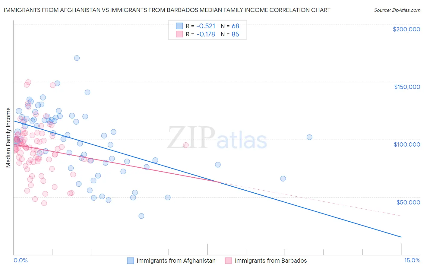Immigrants from Afghanistan vs Immigrants from Barbados Median Family Income