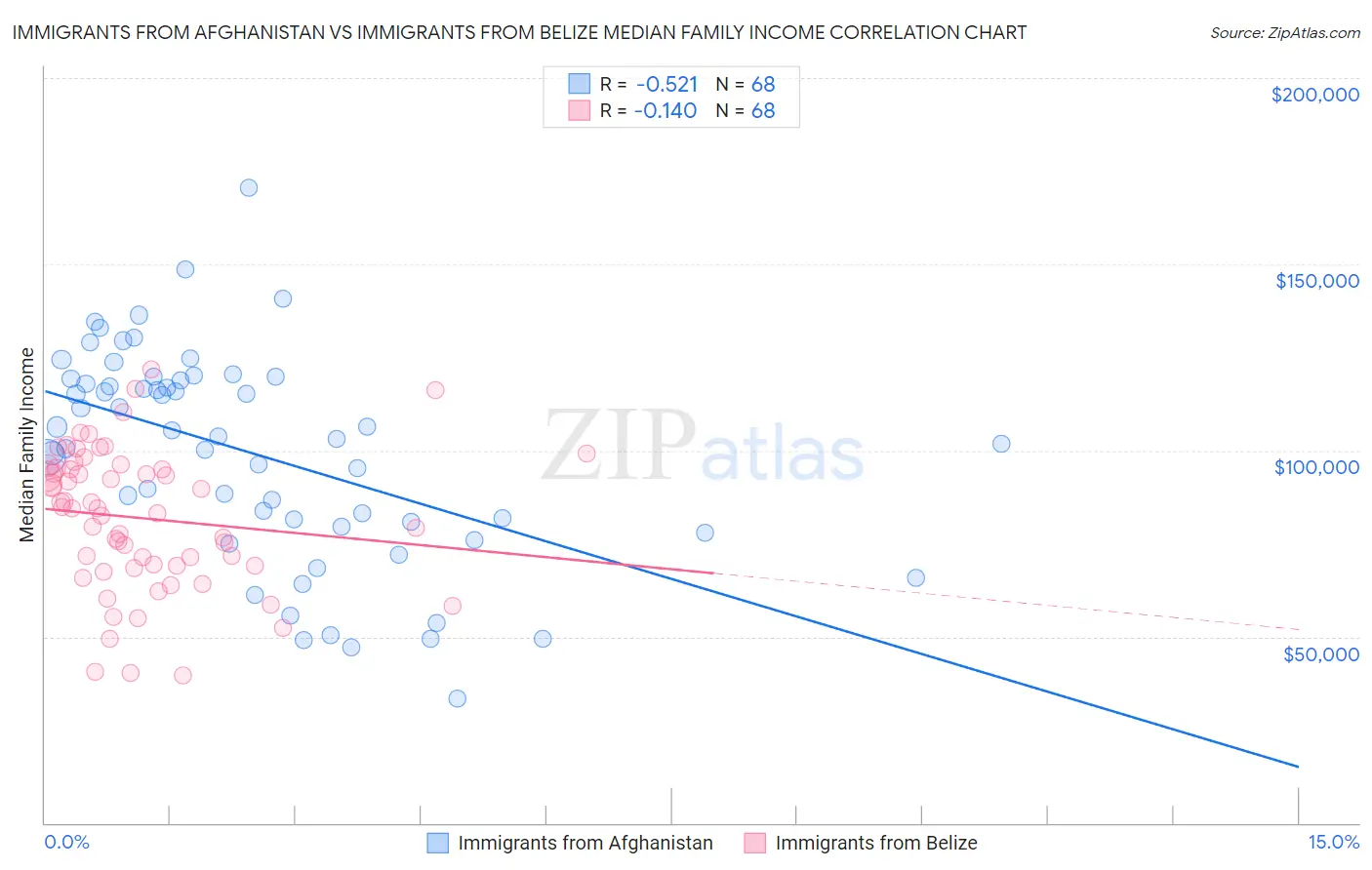 Immigrants from Afghanistan vs Immigrants from Belize Median Family Income