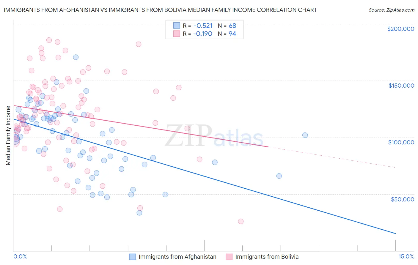Immigrants from Afghanistan vs Immigrants from Bolivia Median Family Income