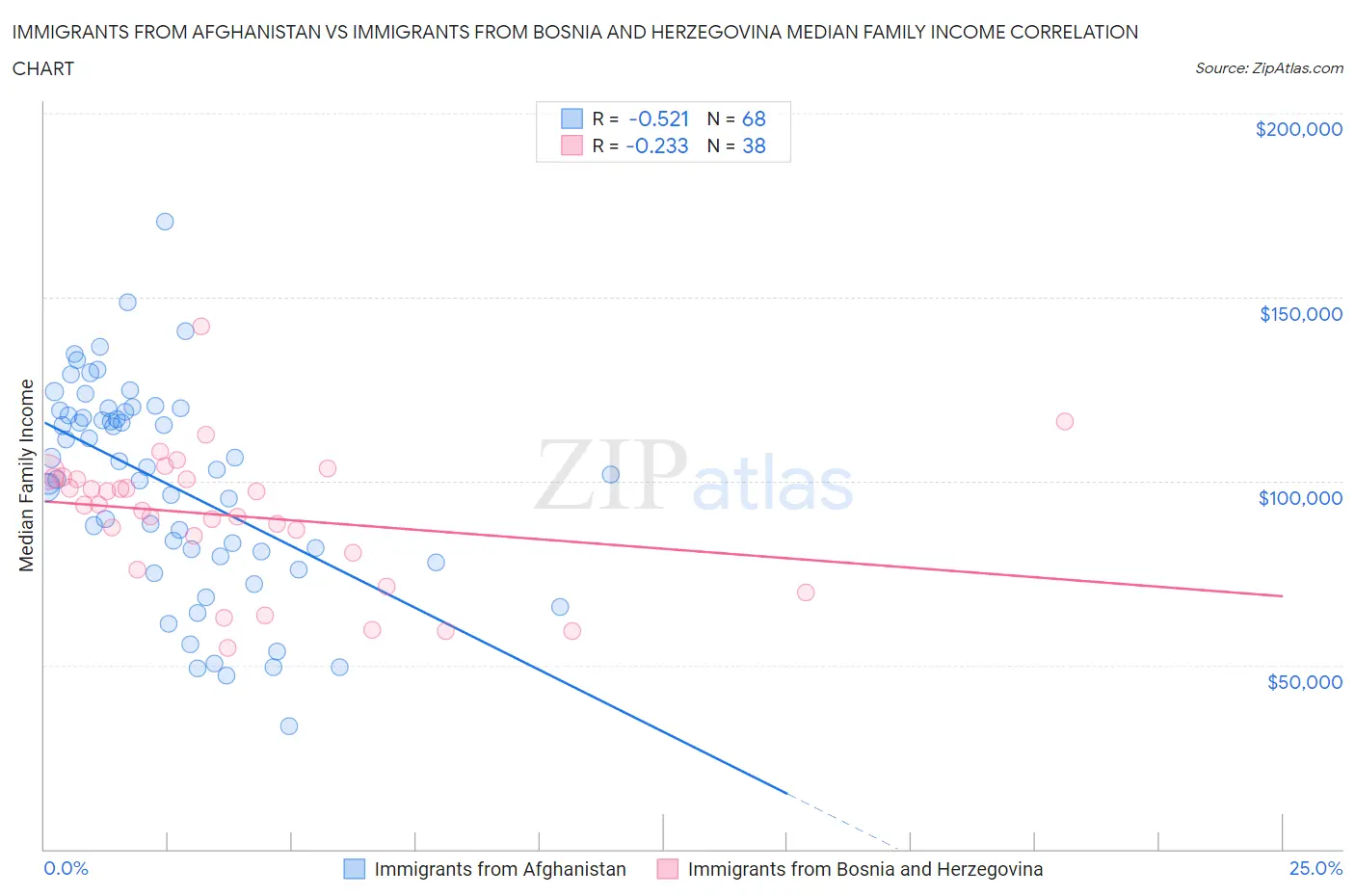 Immigrants from Afghanistan vs Immigrants from Bosnia and Herzegovina Median Family Income