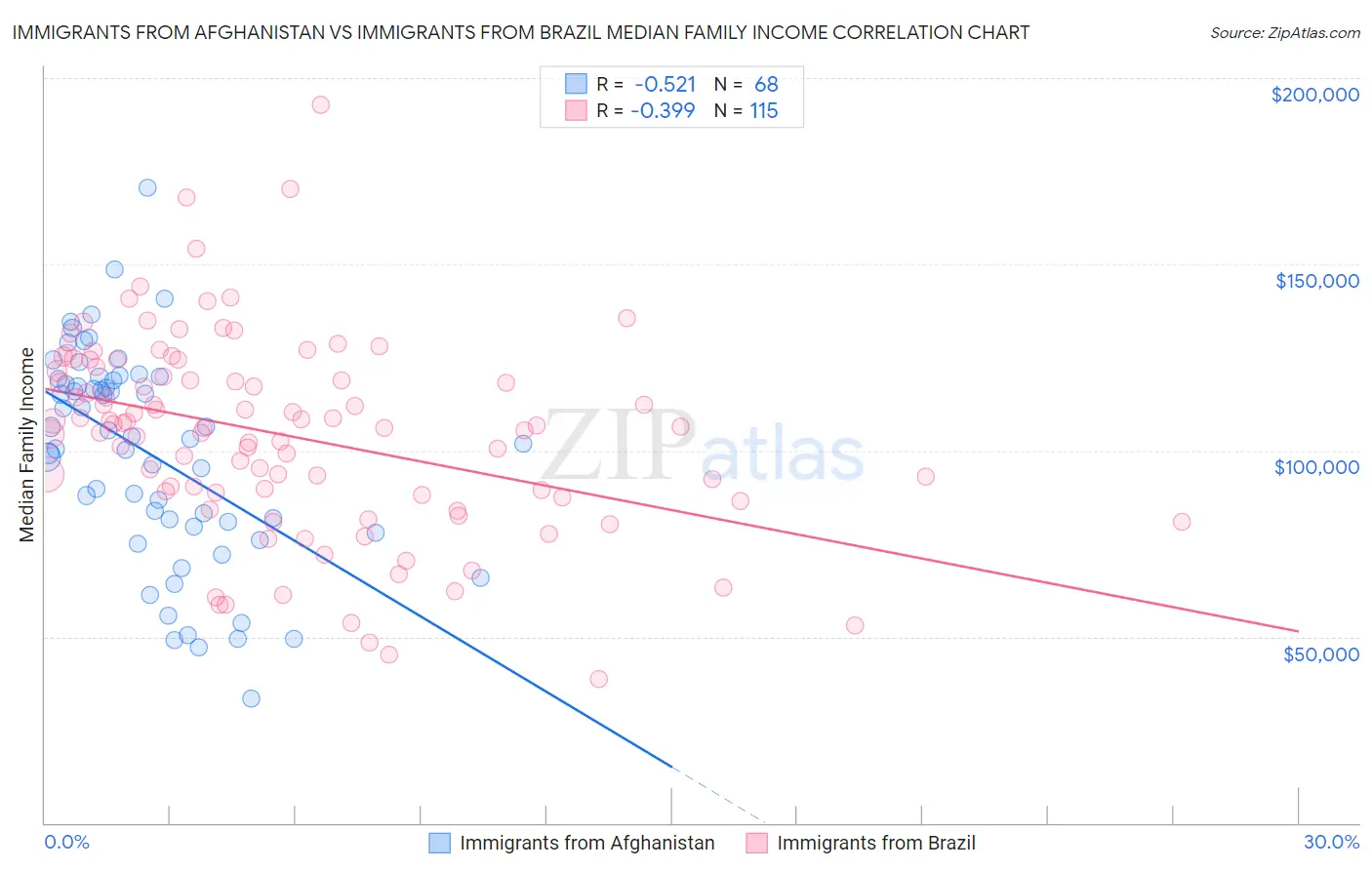 Immigrants from Afghanistan vs Immigrants from Brazil Median Family Income