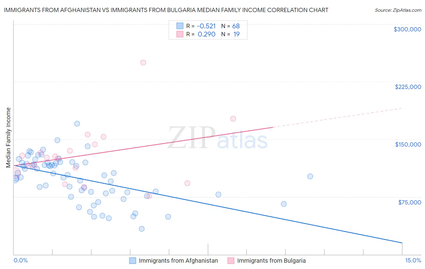 Immigrants from Afghanistan vs Immigrants from Bulgaria Median Family Income
