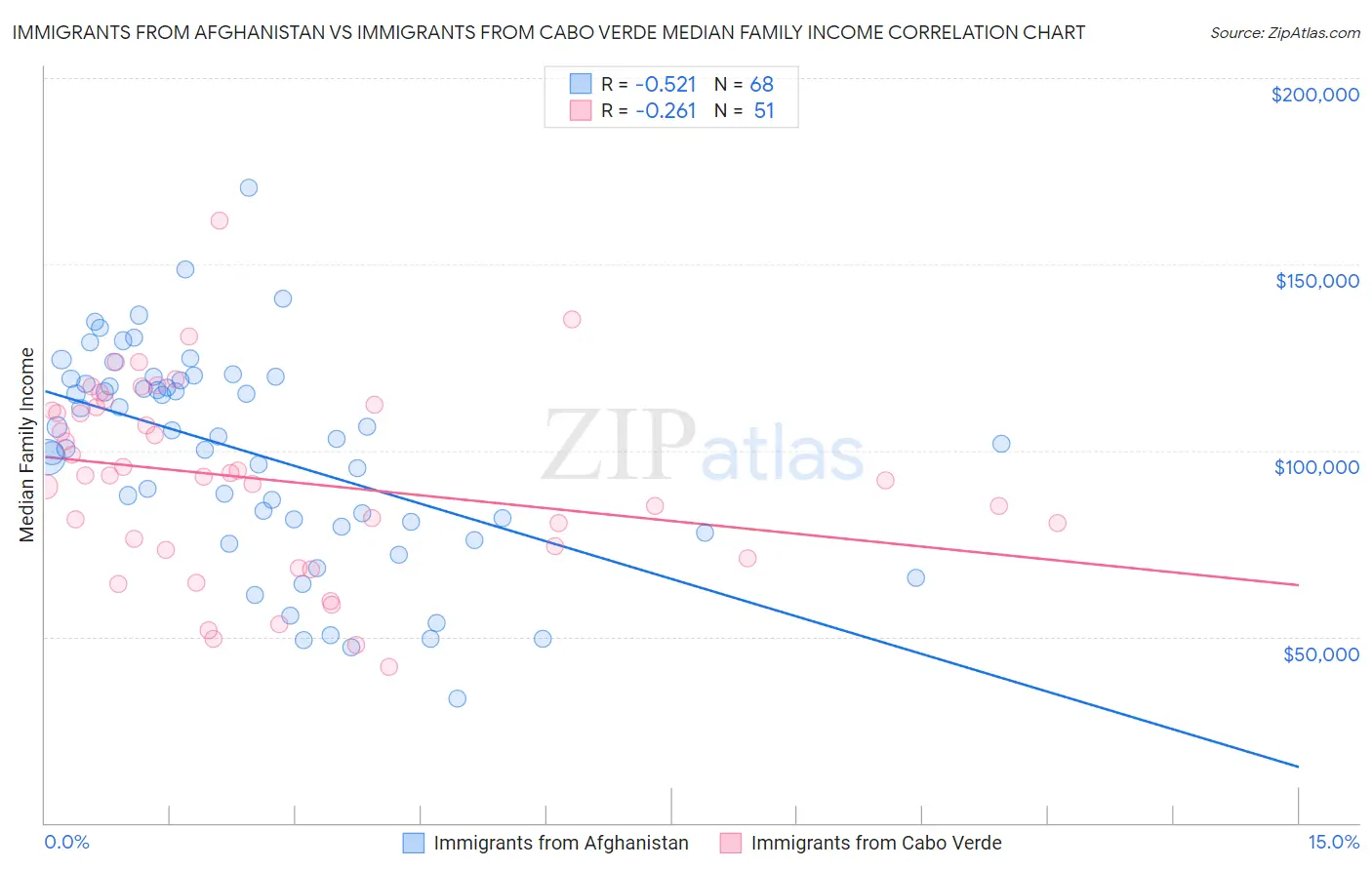 Immigrants from Afghanistan vs Immigrants from Cabo Verde Median Family Income