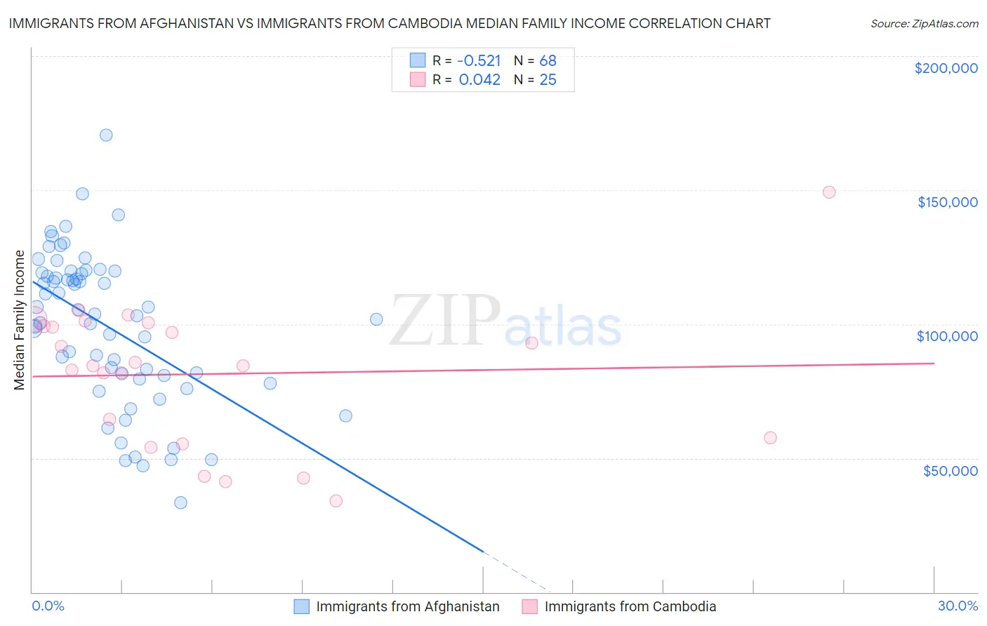 Immigrants from Afghanistan vs Immigrants from Cambodia Median Family Income
