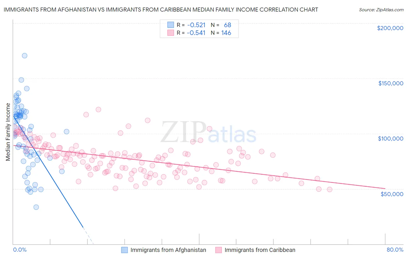 Immigrants from Afghanistan vs Immigrants from Caribbean Median Family Income