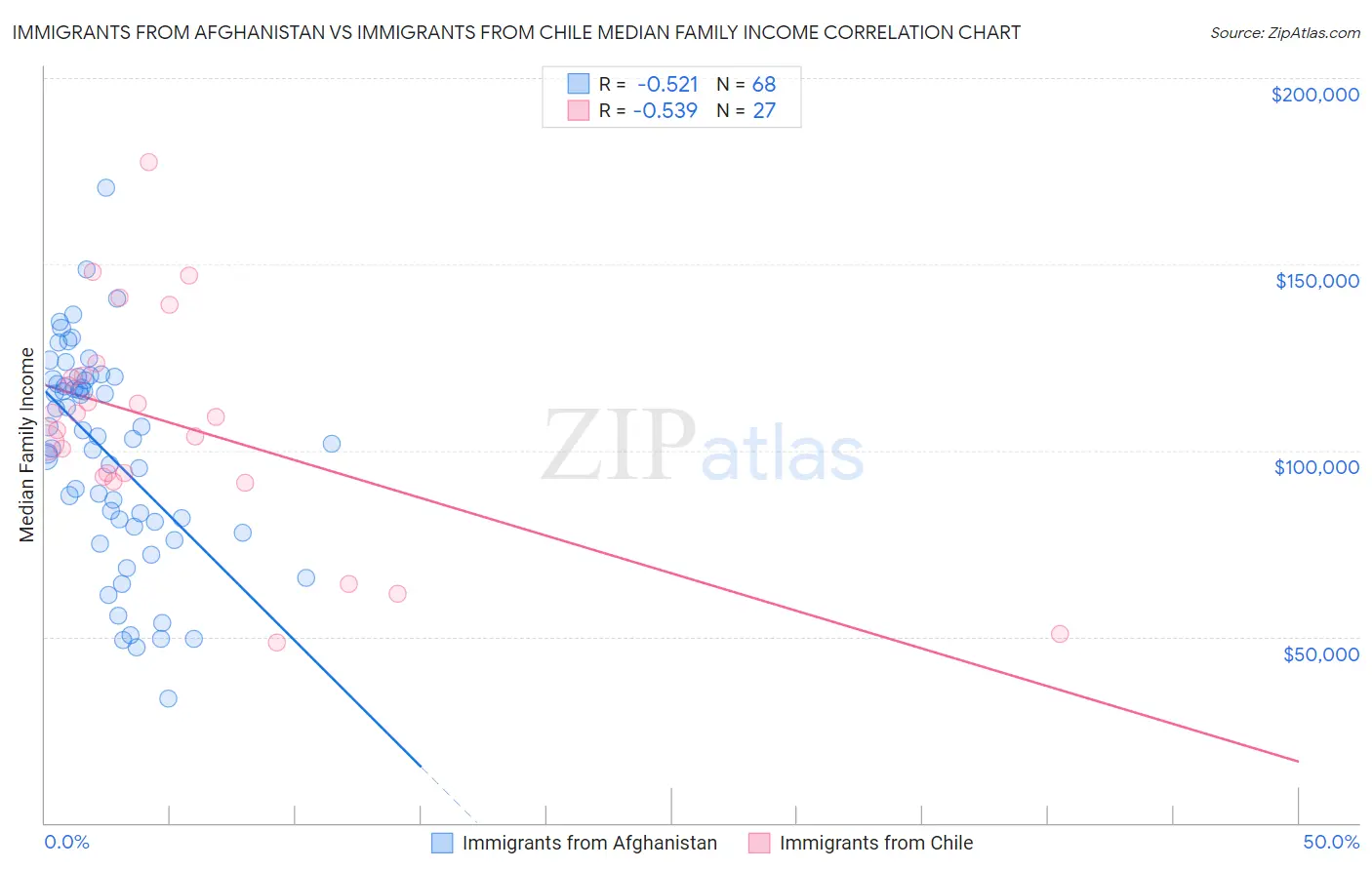 Immigrants from Afghanistan vs Immigrants from Chile Median Family Income