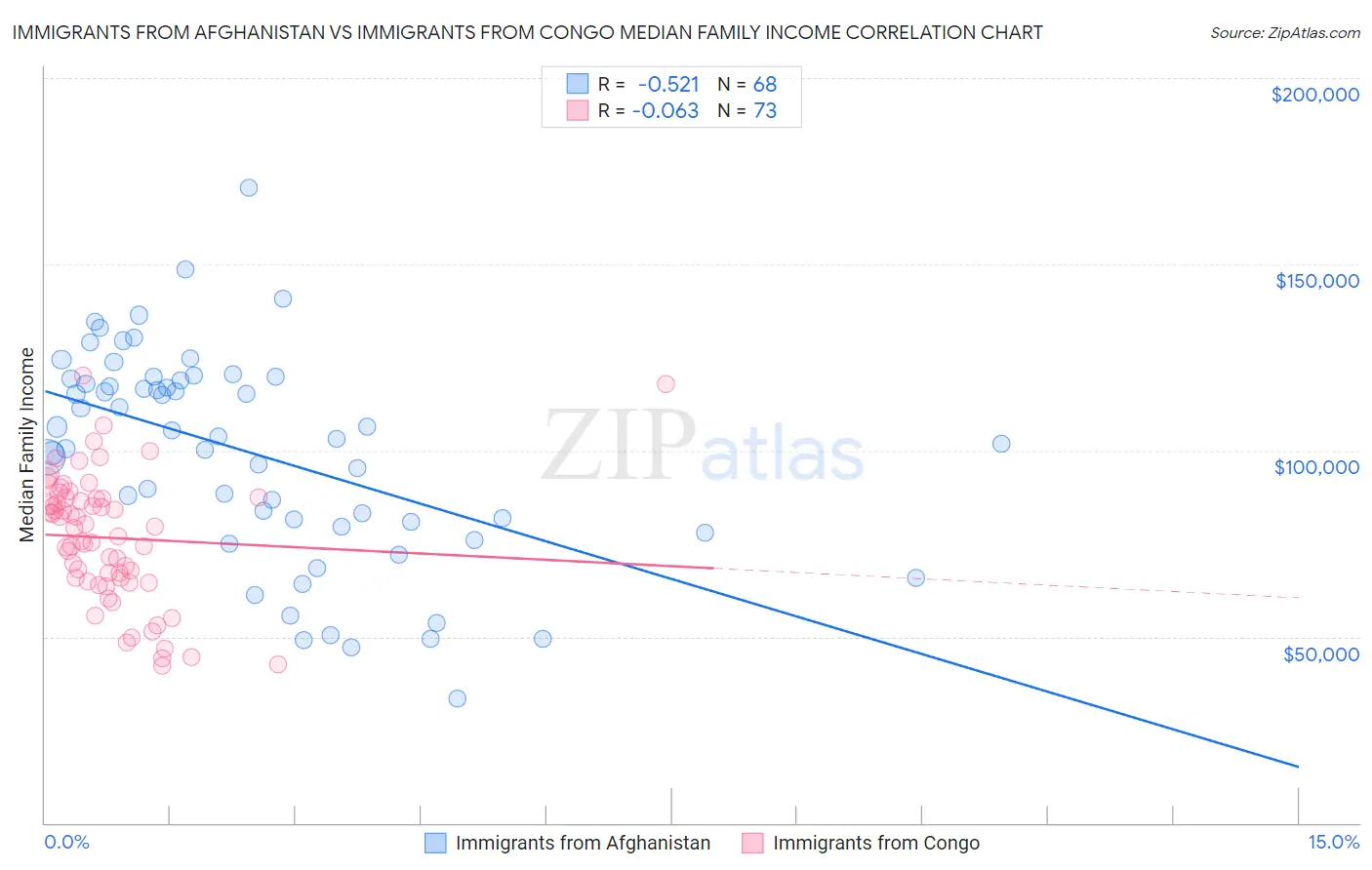 Immigrants from Afghanistan vs Immigrants from Congo Median Family Income