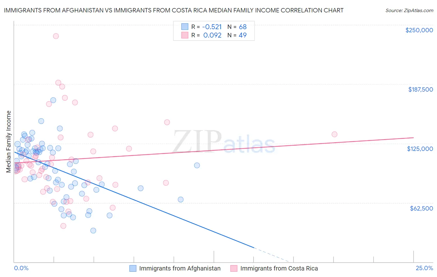 Immigrants from Afghanistan vs Immigrants from Costa Rica Median Family Income