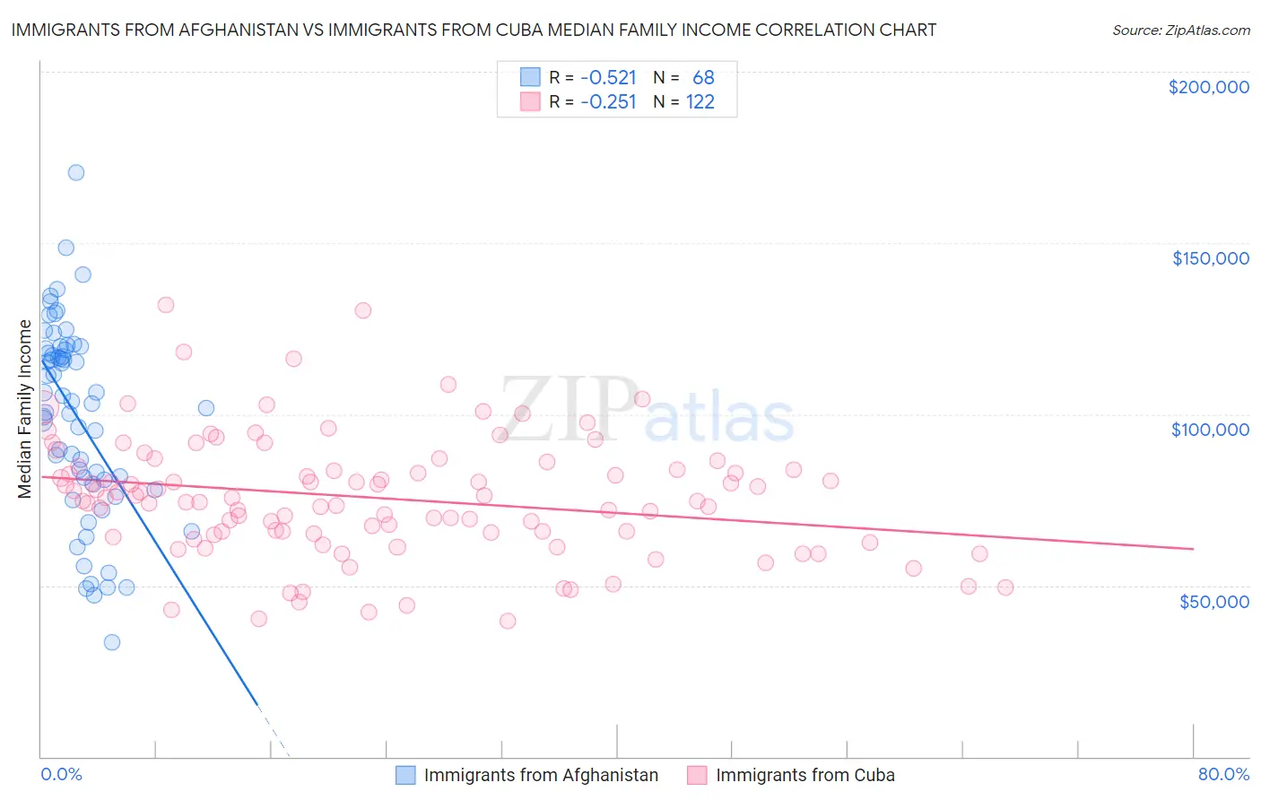 Immigrants from Afghanistan vs Immigrants from Cuba Median Family Income