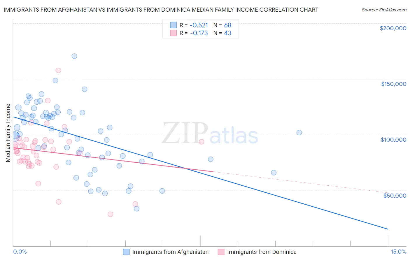 Immigrants from Afghanistan vs Immigrants from Dominica Median Family Income