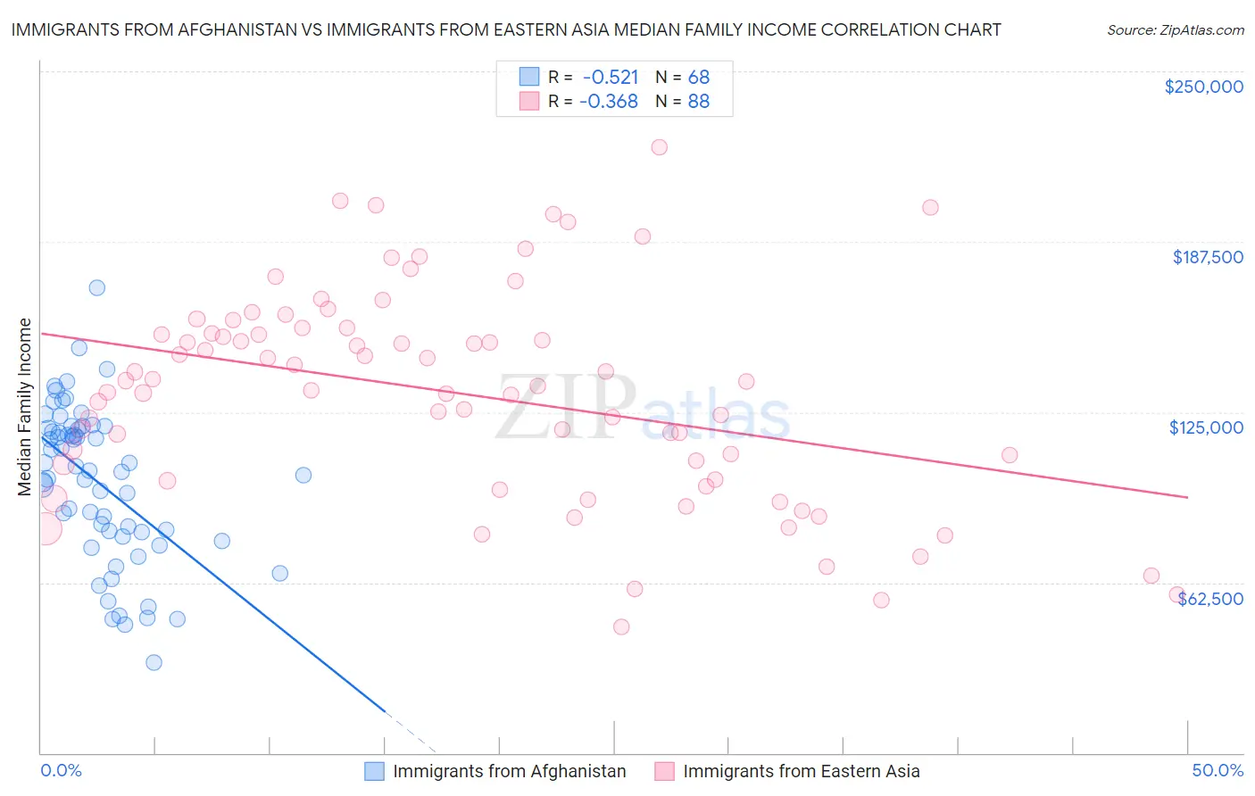 Immigrants from Afghanistan vs Immigrants from Eastern Asia Median Family Income