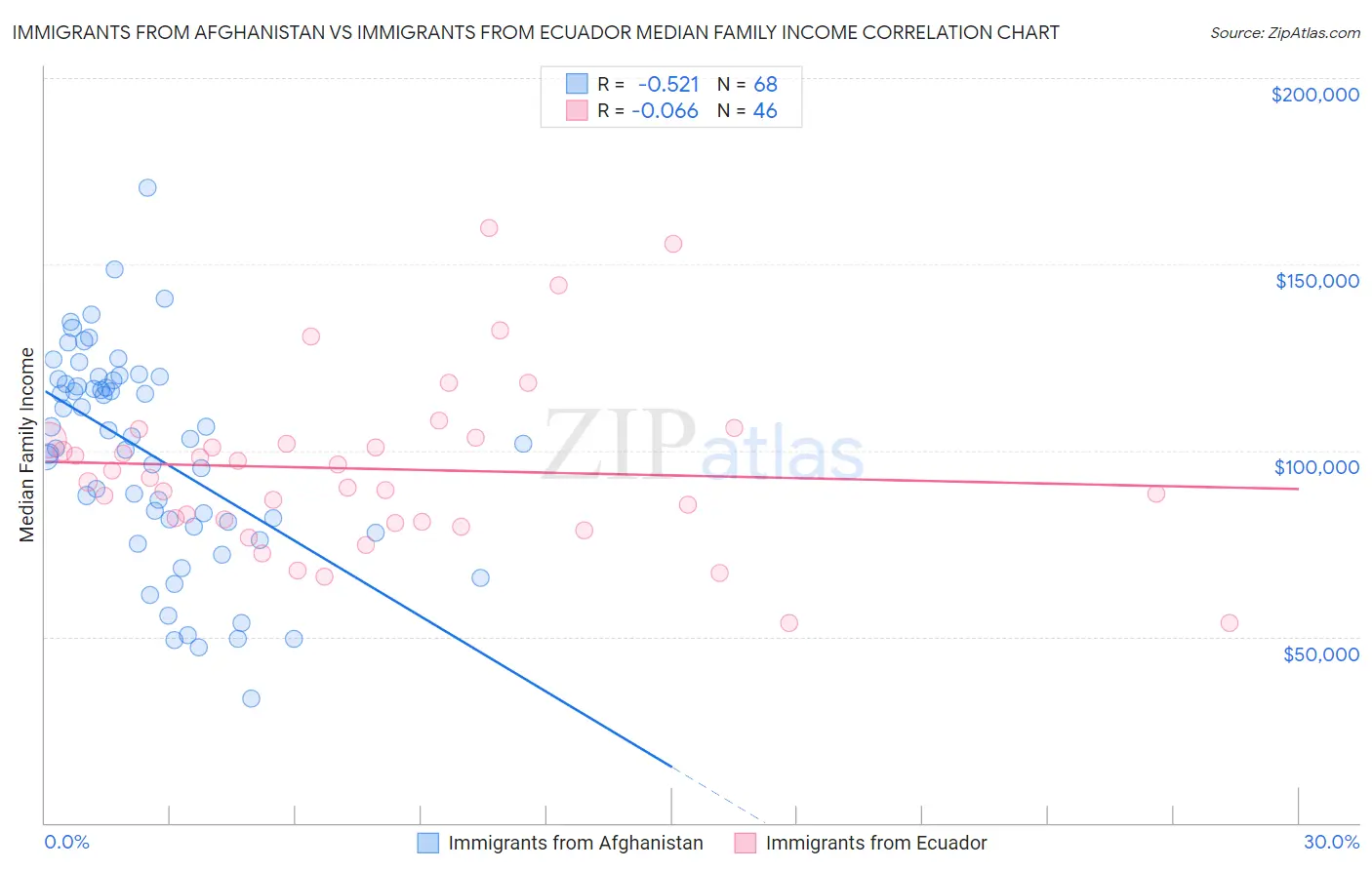 Immigrants from Afghanistan vs Immigrants from Ecuador Median Family Income