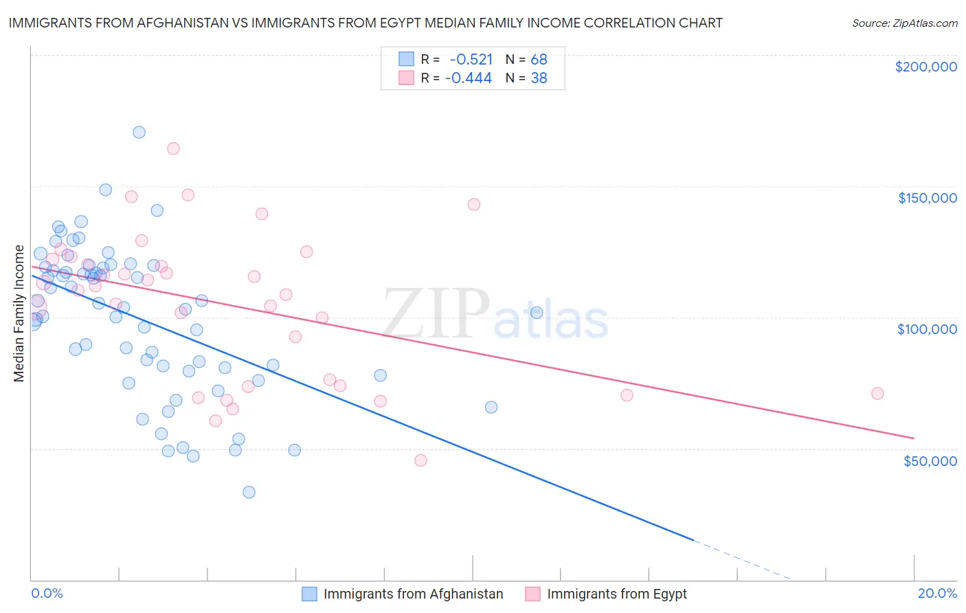 Immigrants from Afghanistan vs Immigrants from Egypt Median Family Income