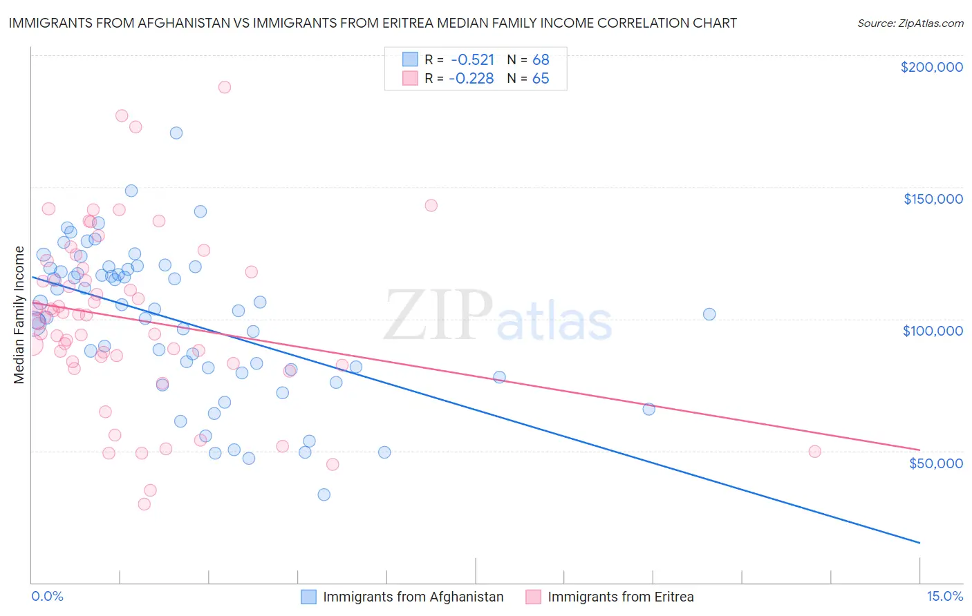 Immigrants from Afghanistan vs Immigrants from Eritrea Median Family Income