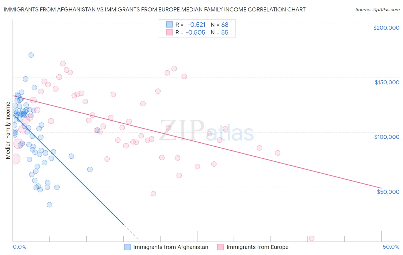 Immigrants from Afghanistan vs Immigrants from Europe Median Family Income
