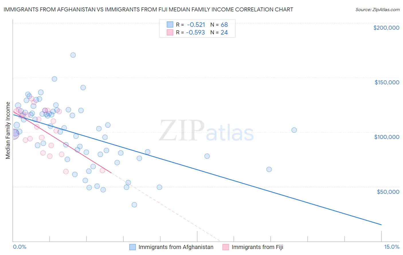 Immigrants from Afghanistan vs Immigrants from Fiji Median Family Income