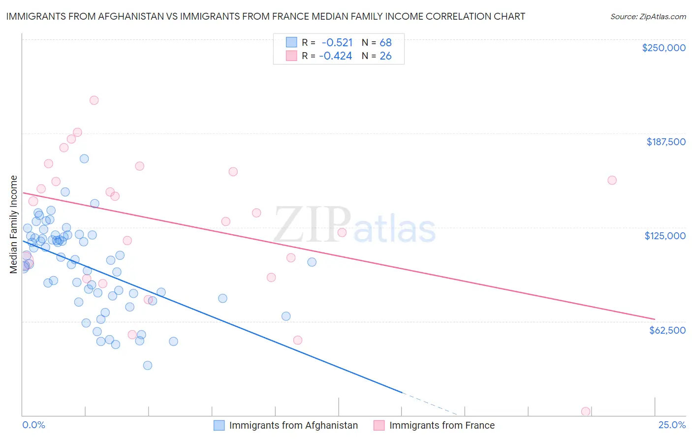 Immigrants from Afghanistan vs Immigrants from France Median Family Income