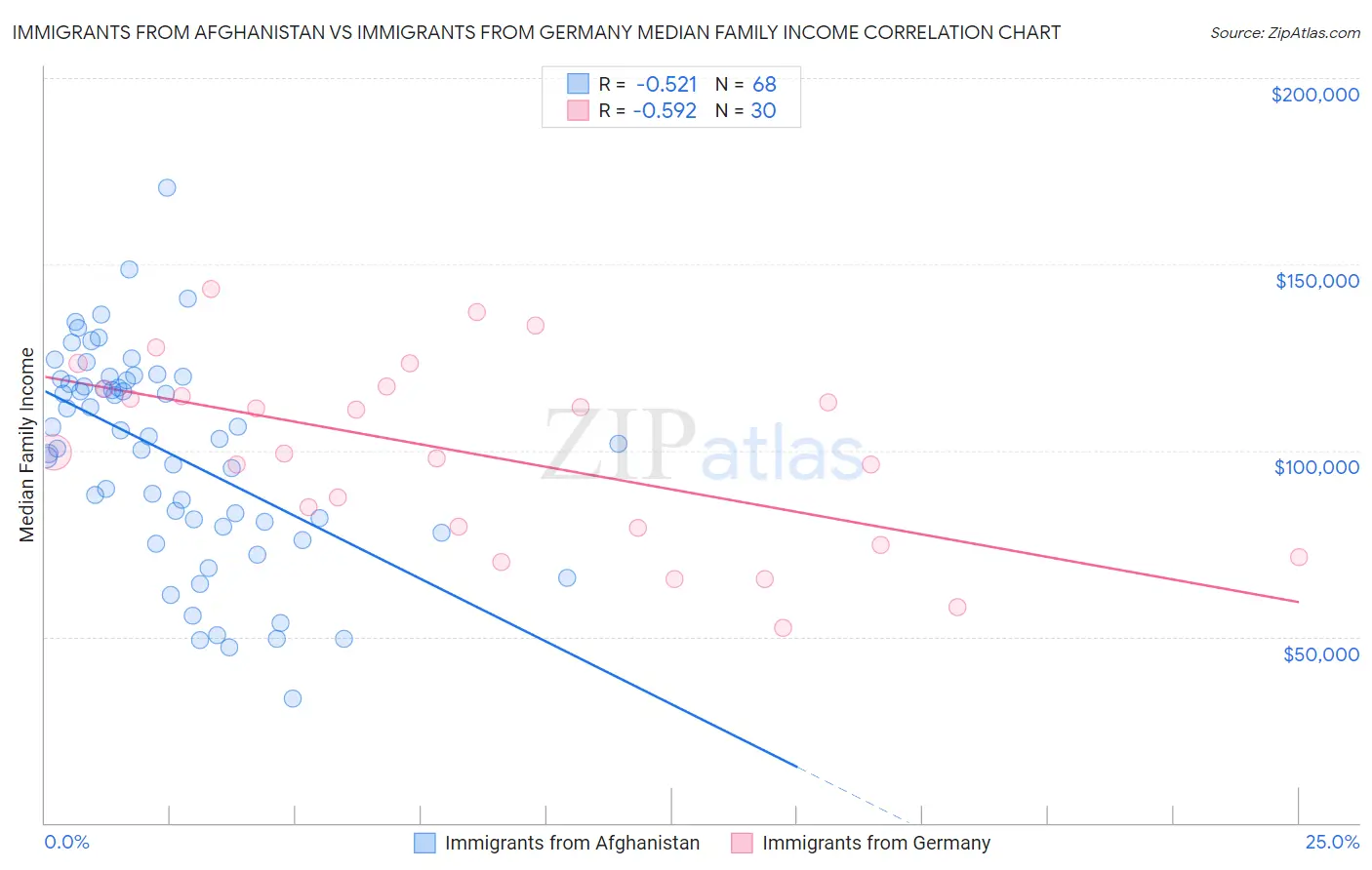 Immigrants from Afghanistan vs Immigrants from Germany Median Family Income