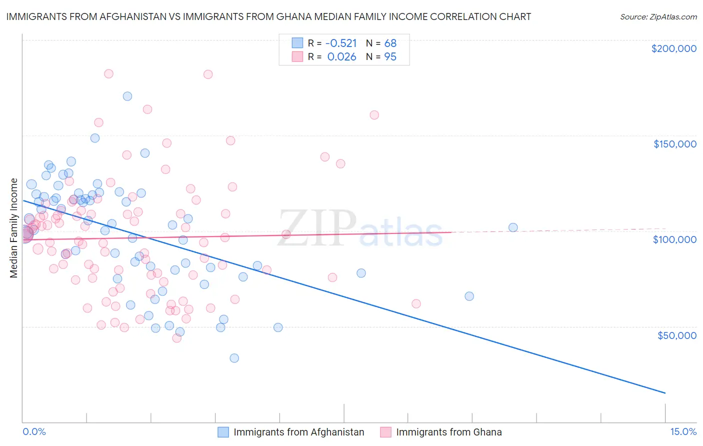 Immigrants from Afghanistan vs Immigrants from Ghana Median Family Income