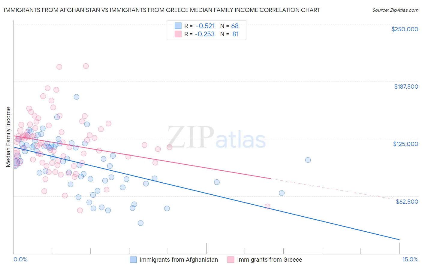 Immigrants from Afghanistan vs Immigrants from Greece Median Family Income