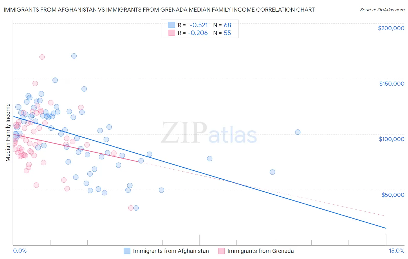 Immigrants from Afghanistan vs Immigrants from Grenada Median Family Income