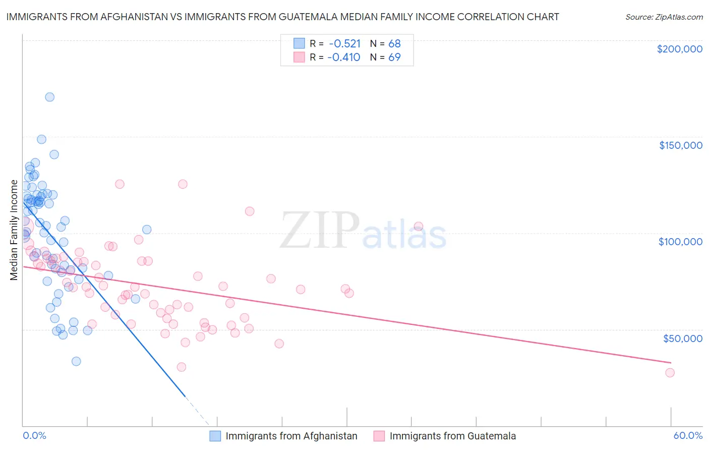 Immigrants from Afghanistan vs Immigrants from Guatemala Median Family Income
