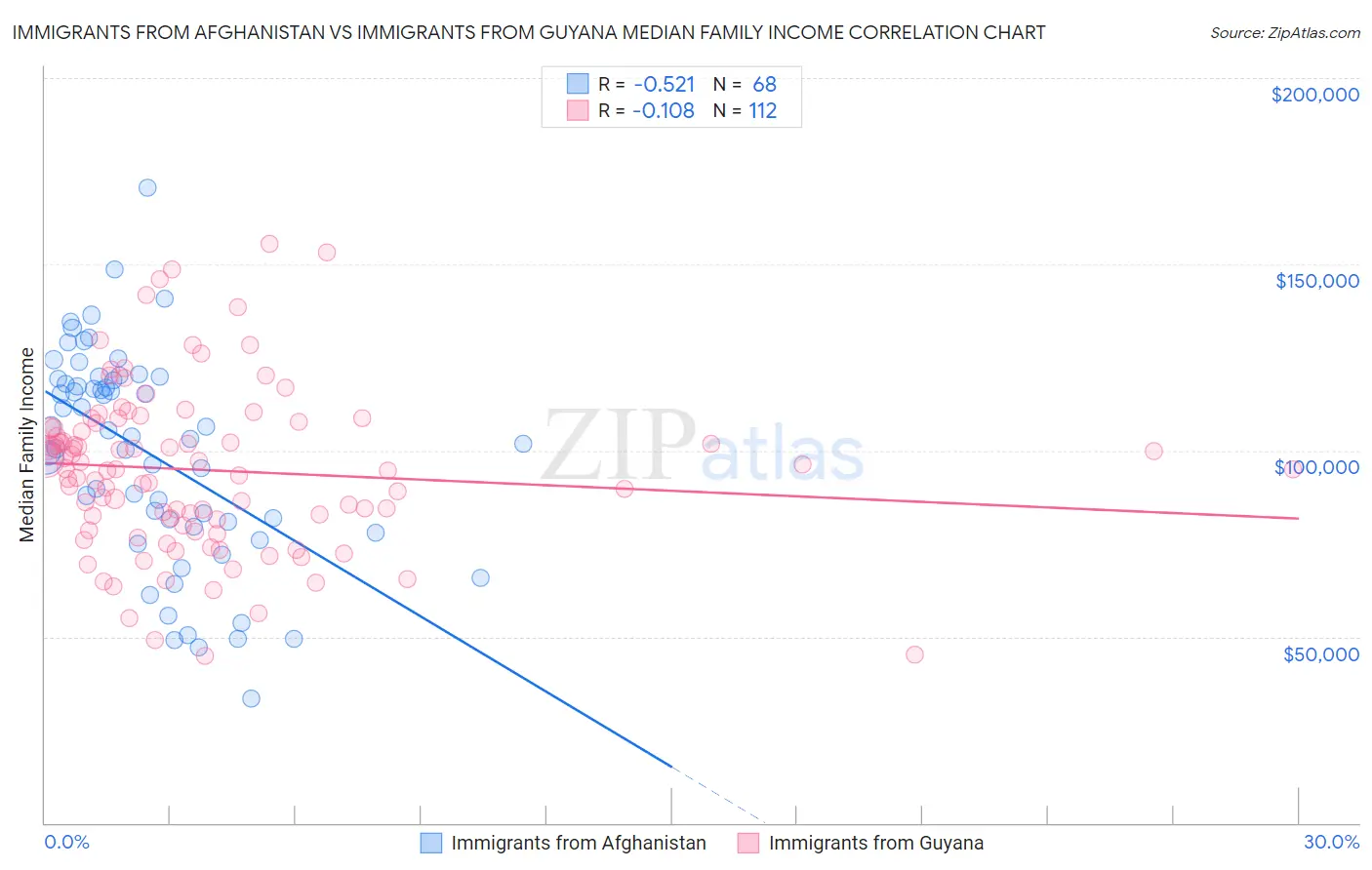 Immigrants from Afghanistan vs Immigrants from Guyana Median Family Income