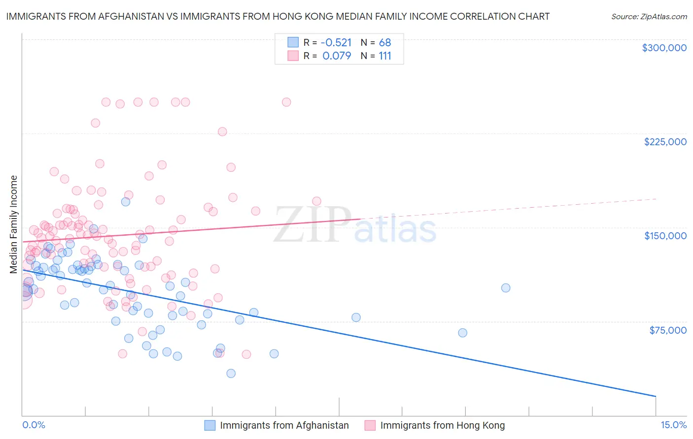 Immigrants from Afghanistan vs Immigrants from Hong Kong Median Family Income