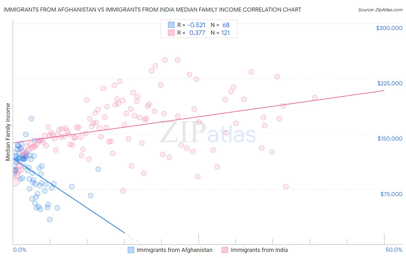 Immigrants from Afghanistan vs Immigrants from India Median Family Income