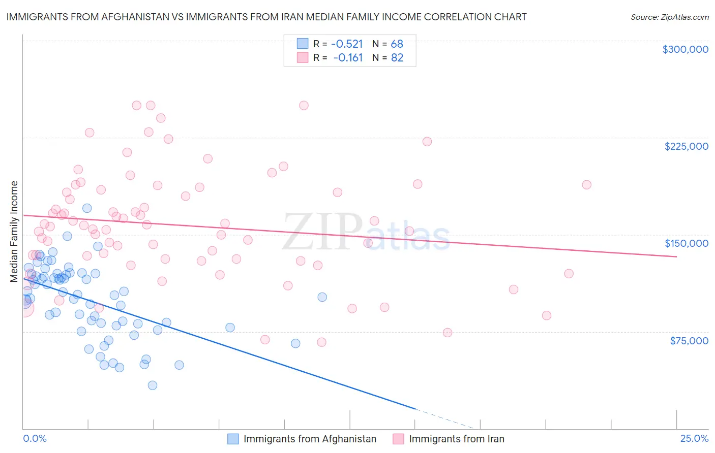 Immigrants from Afghanistan vs Immigrants from Iran Median Family Income