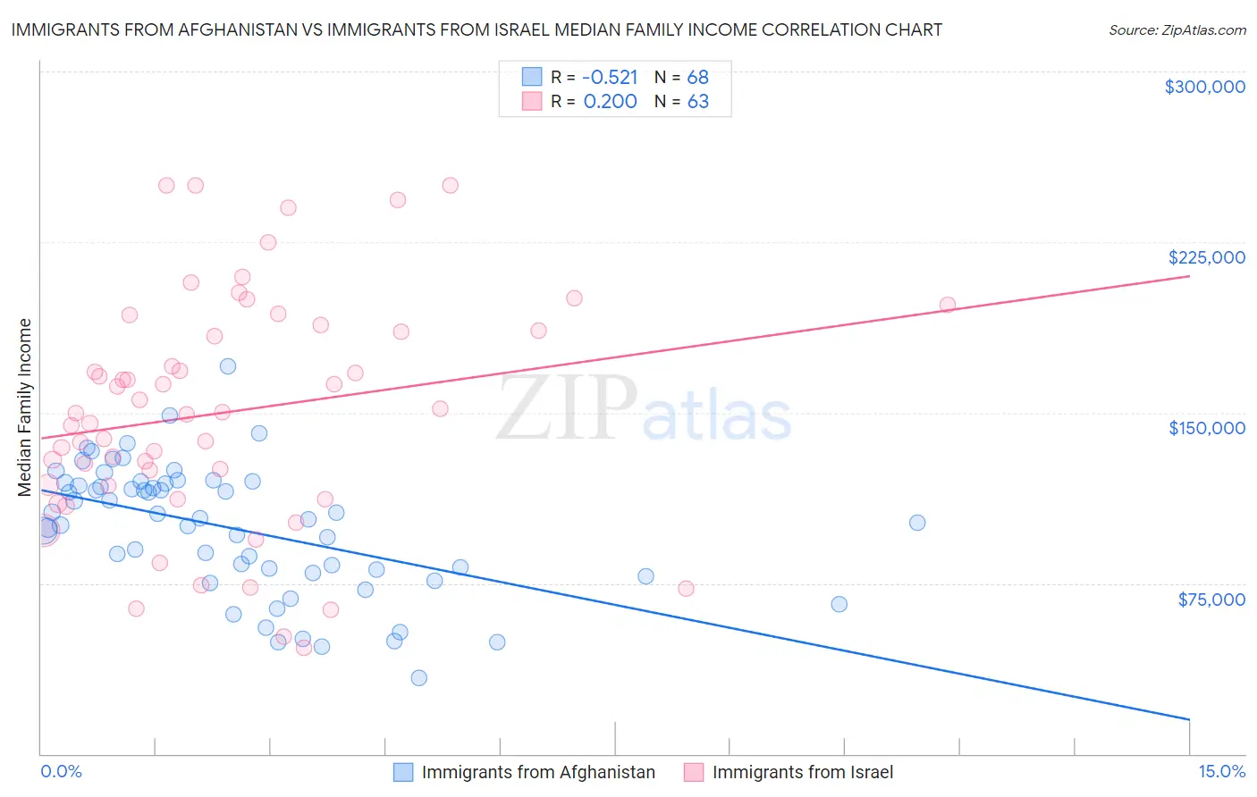 Immigrants from Afghanistan vs Immigrants from Israel Median Family Income