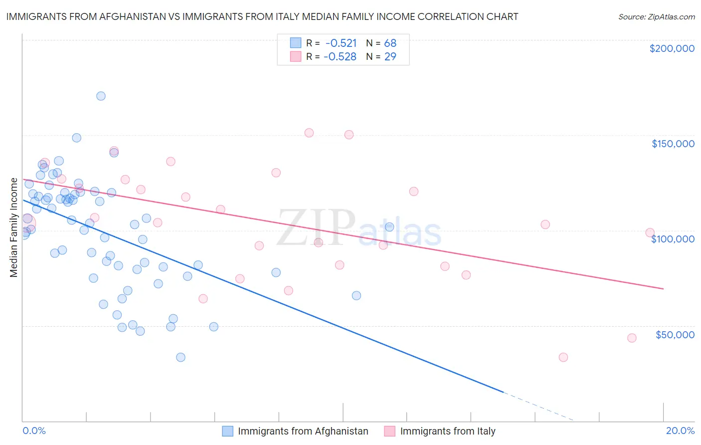 Immigrants from Afghanistan vs Immigrants from Italy Median Family Income