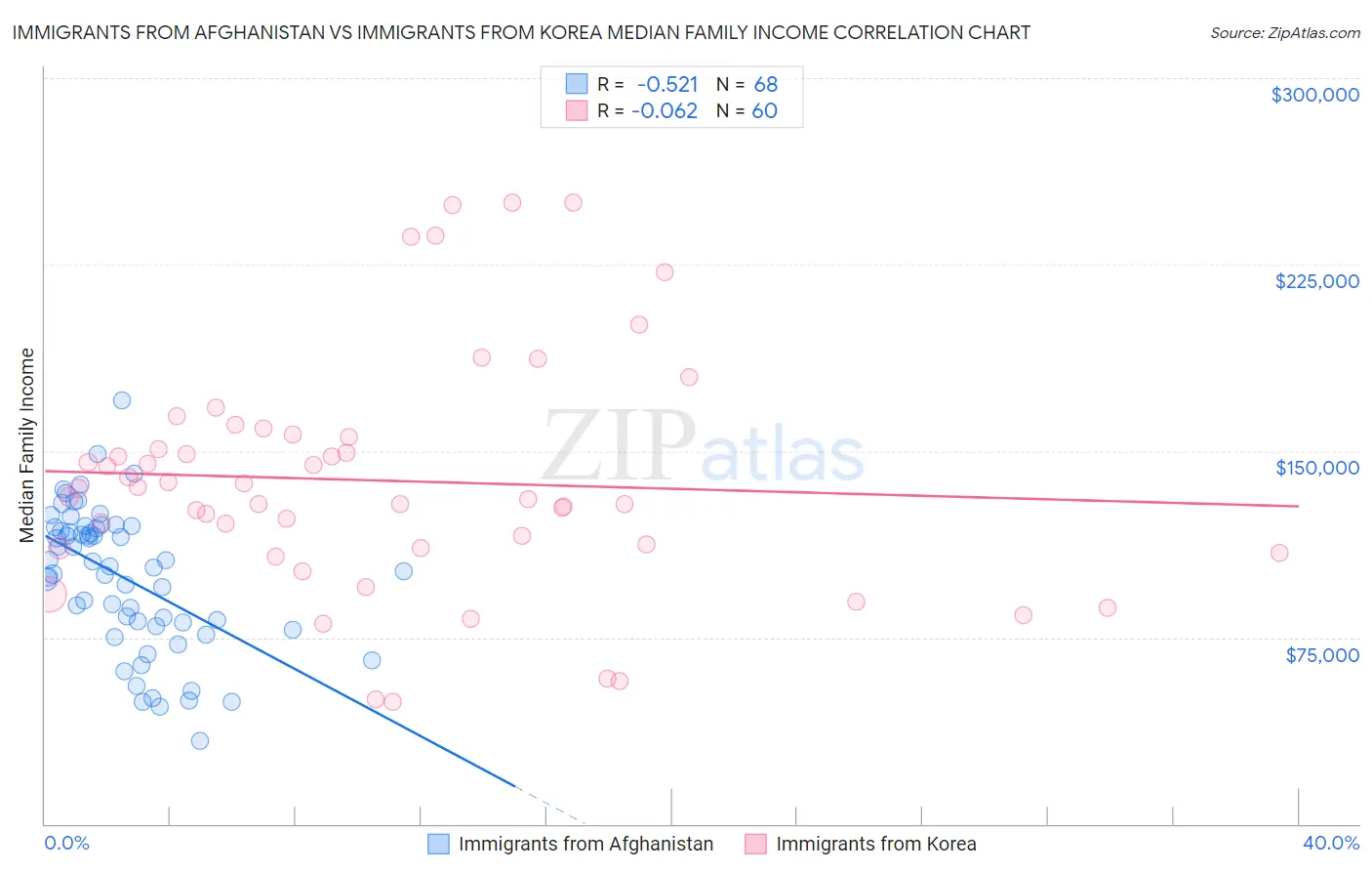 Immigrants from Afghanistan vs Immigrants from Korea Median Family Income