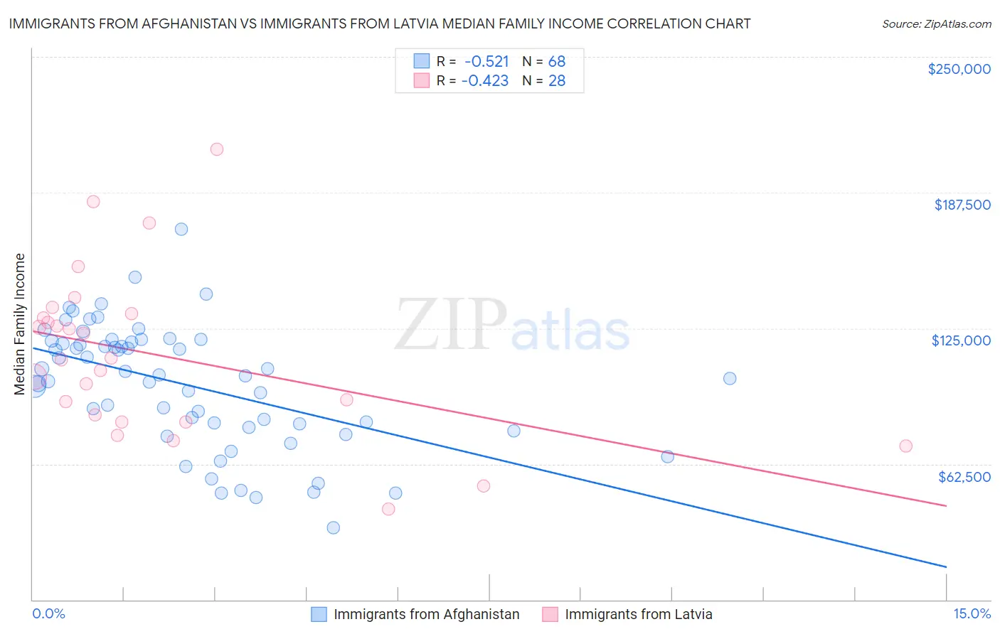 Immigrants from Afghanistan vs Immigrants from Latvia Median Family Income
