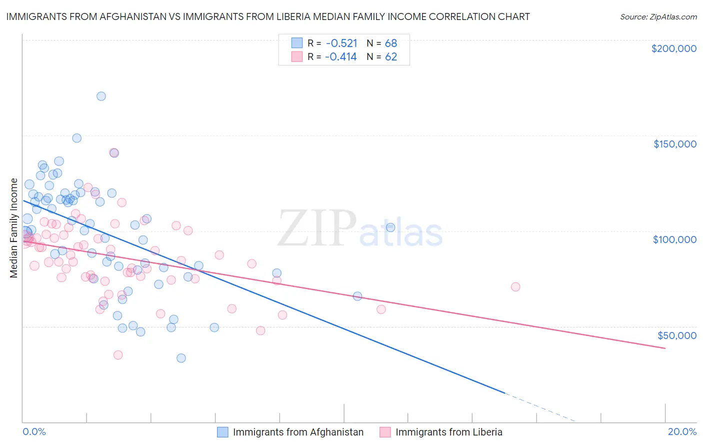 Immigrants from Afghanistan vs Immigrants from Liberia Median Family Income