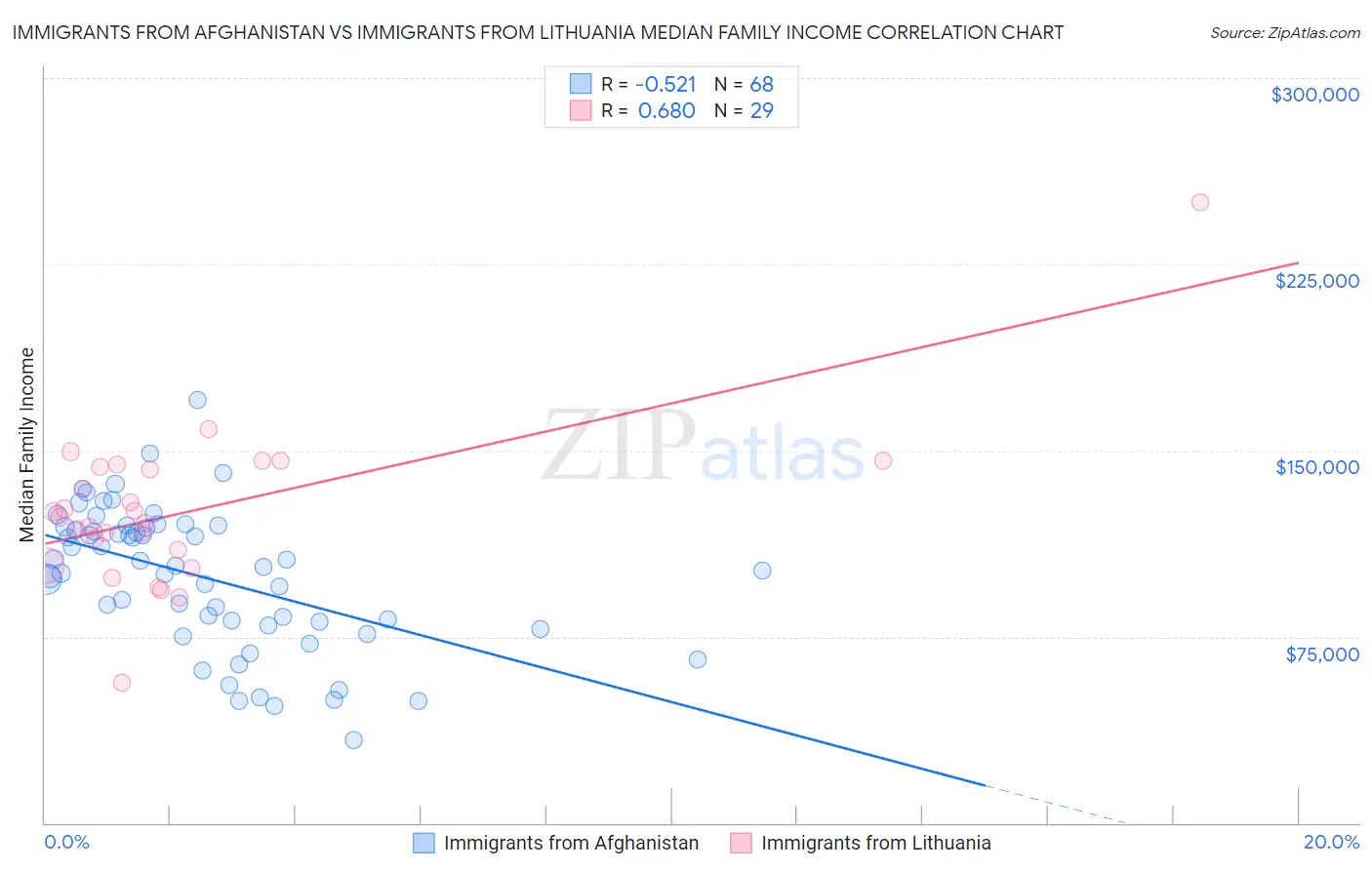 Immigrants from Afghanistan vs Immigrants from Lithuania Median Family Income